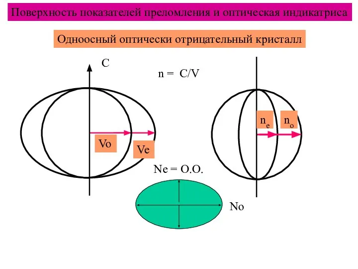 Поверхность показателей преломления и оптическая индикатриса Одноосный оптически отрицательный кристалл no