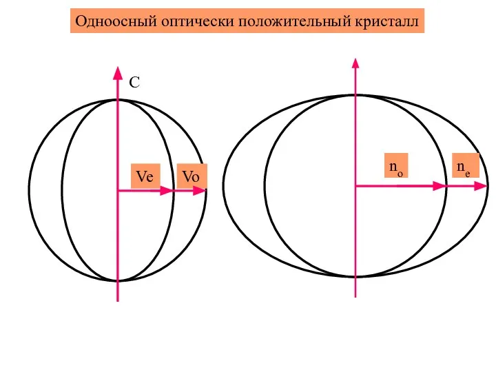 Одноосный оптически положительный кристалл no ne