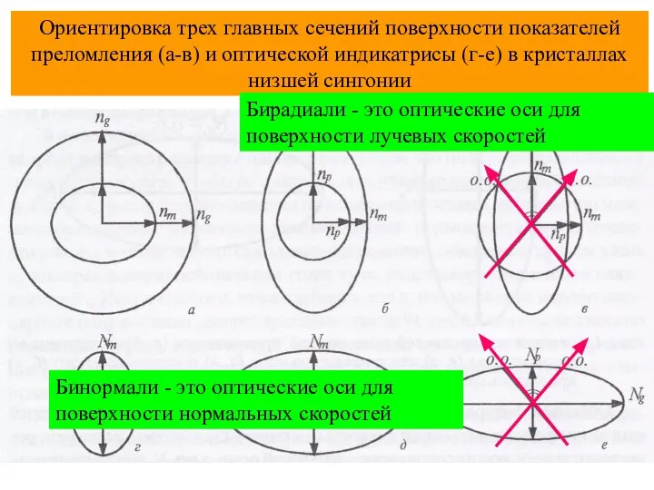 Ориентировка трех главных сечений поверхности показателей преломления (а-в) и оптической индикатрисы