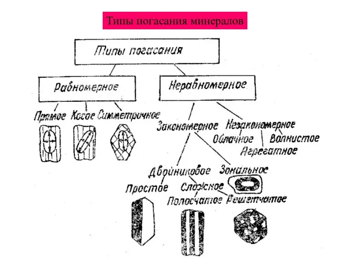 Типы погасания минералов