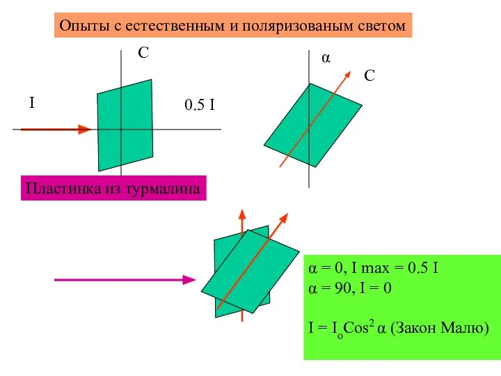 Опыты с естественным и поляризованым светом С I 0.5 I Пластинка