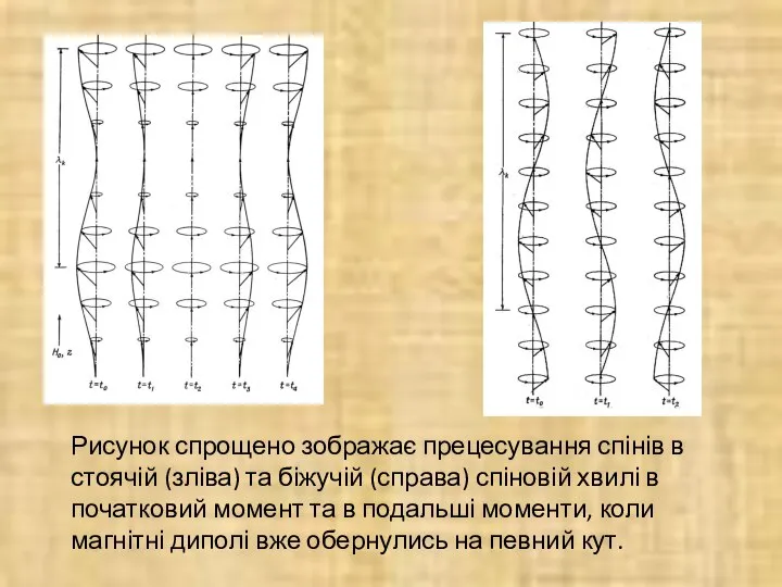 Рисунок спрощено зображає прецесування спінів в стоячій (зліва) та біжучій (справа)