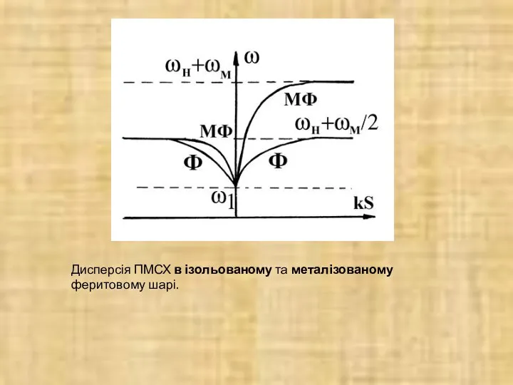 Дисперсія ПМСХ в ізольованому та металізованому феритовому шарі.