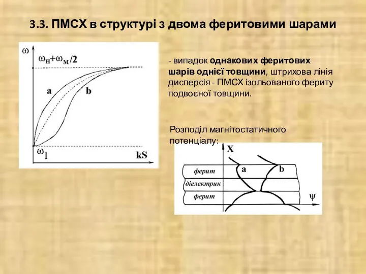 3.3. ПМСХ в структурі з двома феритовими шарами - випадок однакових