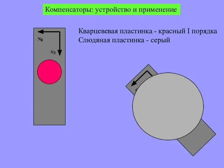 Компенсаторы: устройство и применение Кварцевевая пластинка - красный I порядка Слюдяная пластинка - серый