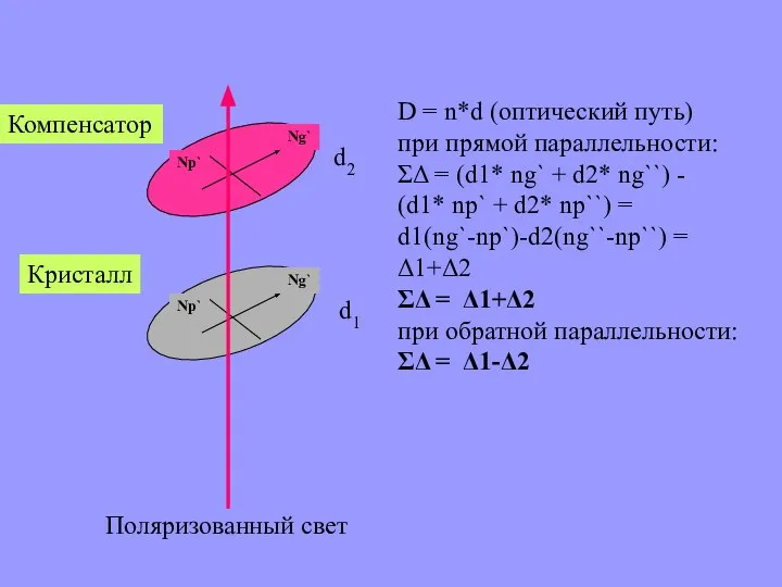 Кристалл Компенсатор Поляризованный свет d1 d2 D = n*d (оптический путь)