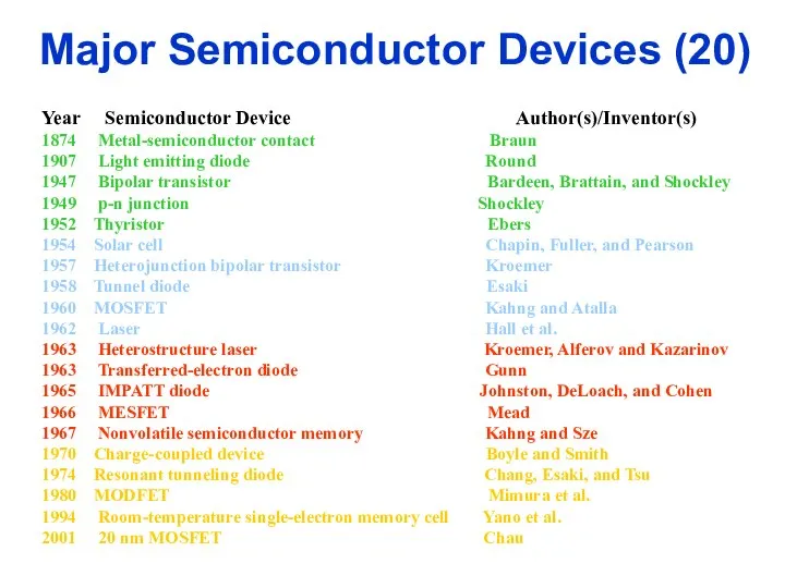 Major Semiconductor Devices (20) Year Semiconductor Device Author(s)/Inventor(s) 1874 Metal-semiconductor contact