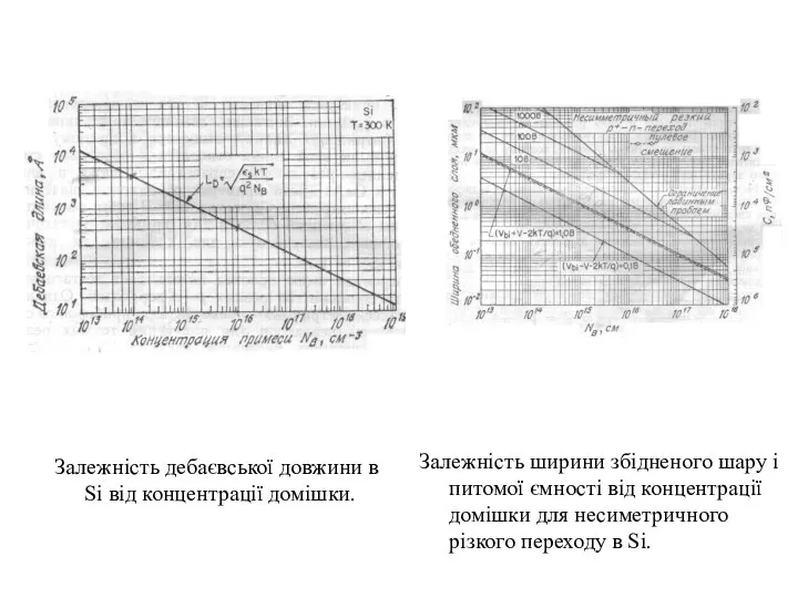 Залежність дебаєвської довжини в Si від концентрації домішки. Залежність ширини збідненого