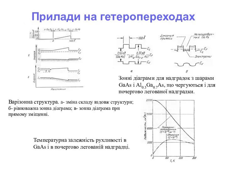 Прилади на гетеропереходах Варізонна структура. а- зміна складу вздовж структури; б-