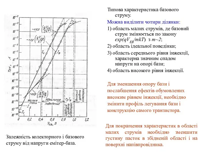 Типова характеристика базового струму. Можна виділити чотири ділянки: 1) область малих