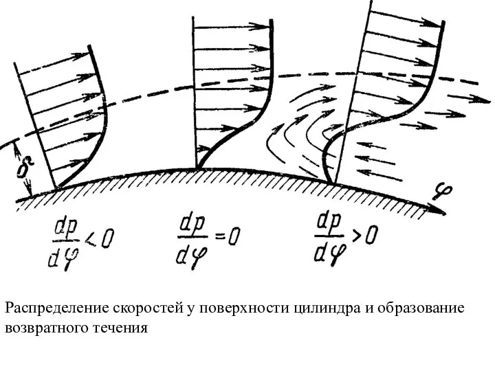 Распределение скоростей у поверхности цилиндра и образование возвратного течения