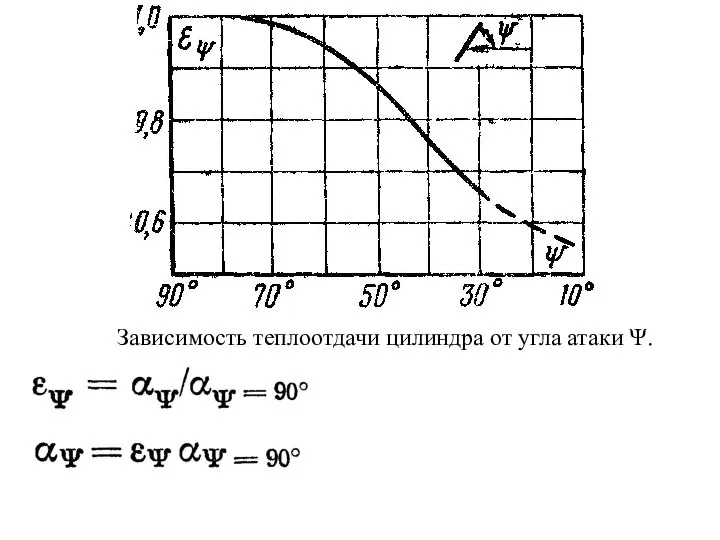 Зависимость теплоотдачи цилиндра от угла атаки Ψ.