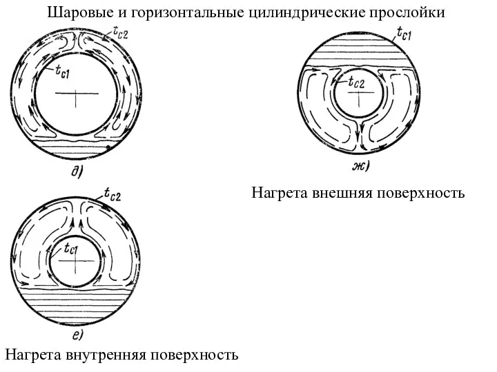 Шаровые и горизонтальные цилиндрические прослойки Нагрета внутренняя поверхность Нагрета внешняя поверхность