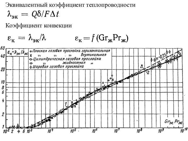 Эквивалентный коэффициент теплопроводности Коэффициент конвекции