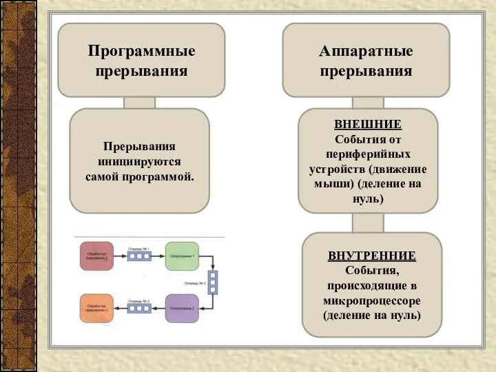 Программные прерывания Аппаратные прерывания ВНЕШНИЕ События от периферийных устройств (движение мыши)