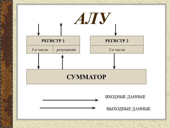 АЛУ СУММАТОР ВХОДНЫЕ ДАННЫЕ ВЫХОДНЫЕ ДАННЫЕ РЕГИСТР 1 РЕГИСТР 2 1-е число результат 2-е число