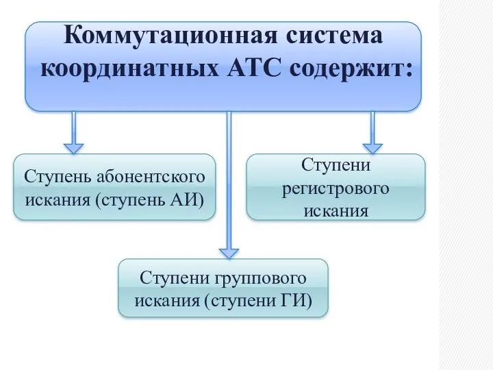 Коммутационная система координатных АТС содержит: Ступень абонентского искания (ступень АИ) Ступени