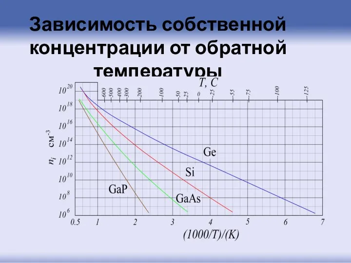 Зависимость собственной концентрации от обратной температуры