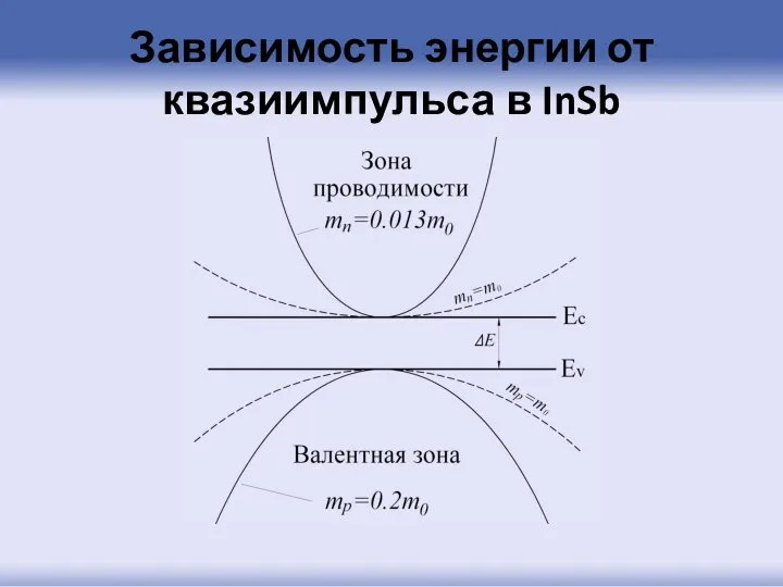 Зависимость энергии от квазиимпульса в InSb