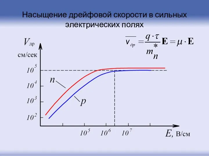 Насыщение дрейфовой скорости в сильных электрических полях