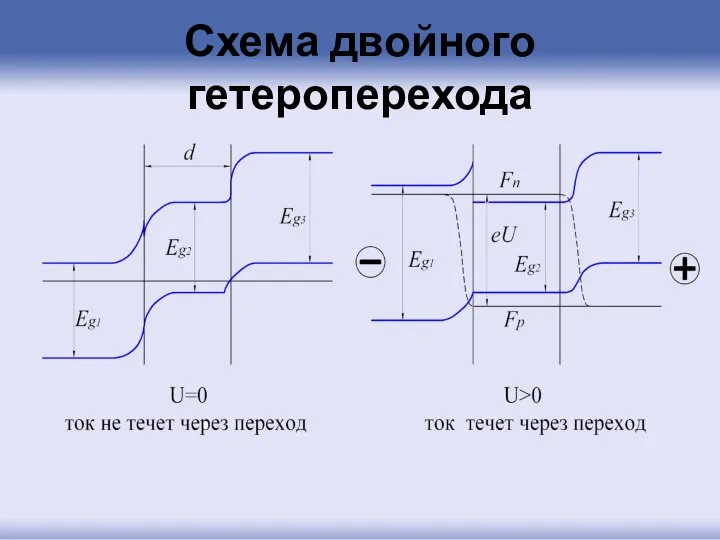 Схема двойного гетероперехода