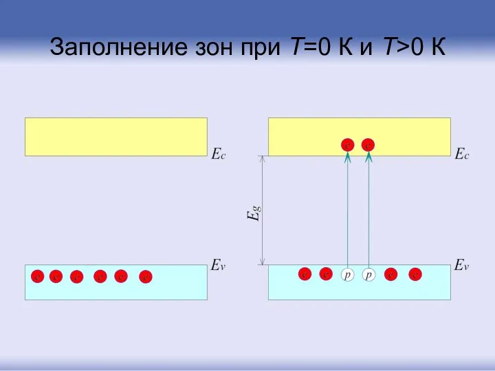 Заполнение зон при Т=0 К и Т>0 К