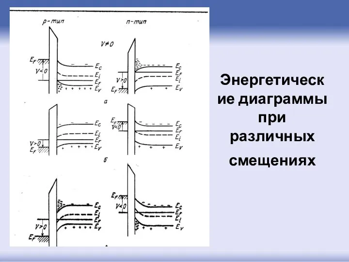 Энергетические диаграммы при различных смещениях