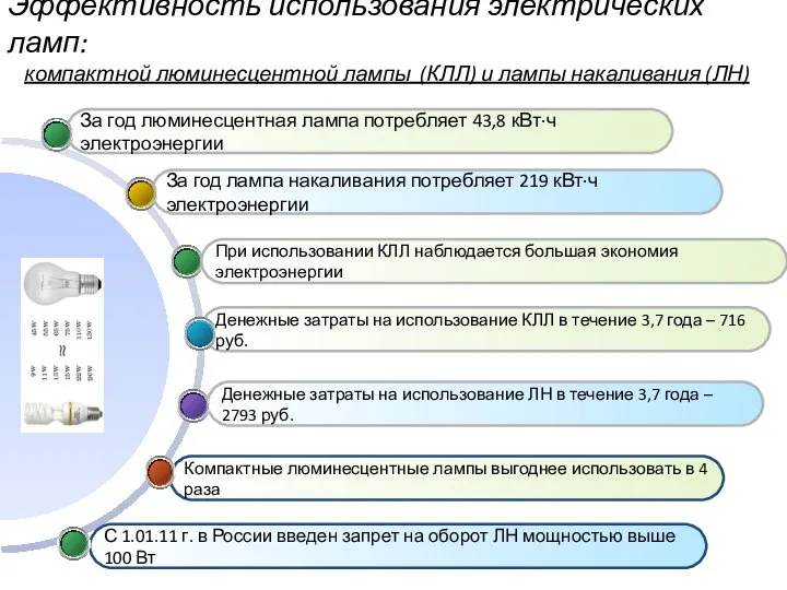 С 1.01.11 г. в России введен запрет на оборот ЛН мощностью