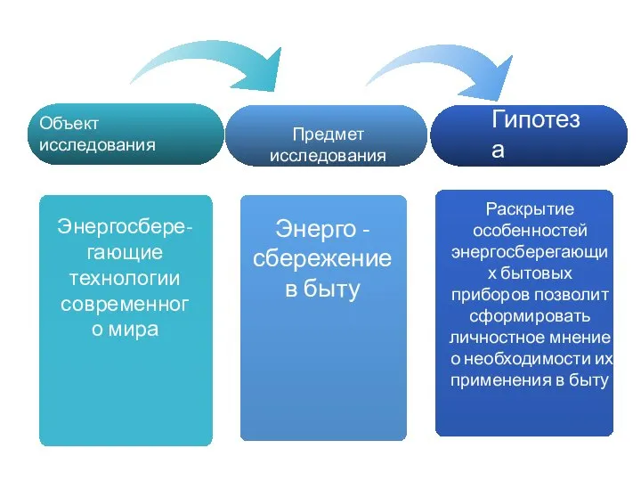 Энергосбере-гающие технологии современного мира Энерго - сбережение в быту Предмет исследования