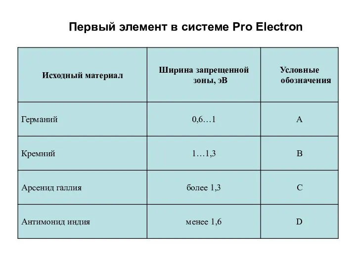 Первый элемент в системе Pro Electron