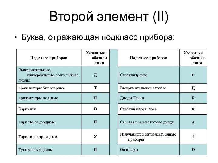 Второй элемент (II) Буква, отражающая подкласс прибора: