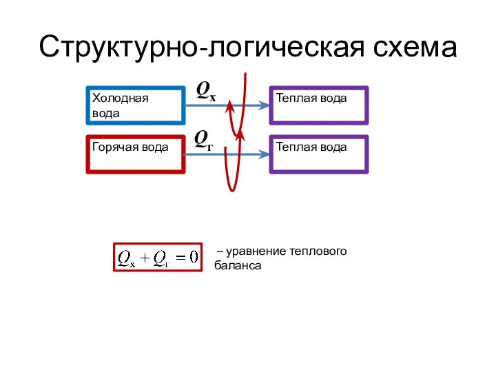 – уравнение теплового баланса Структурно-логическая схема