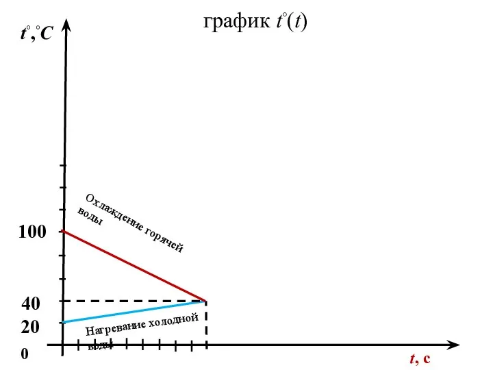 0 график t◦(t) 20 100 40 Охлаждение горячей воды Нагревание холодной воды