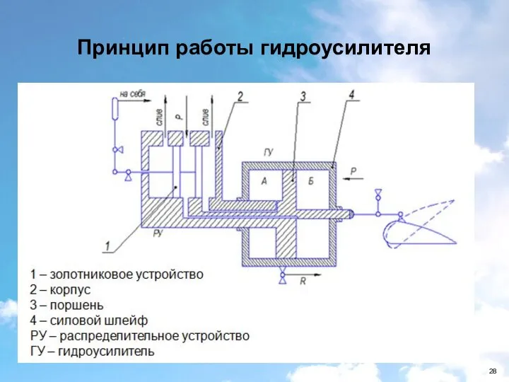 Принцип работы гидроусилителя