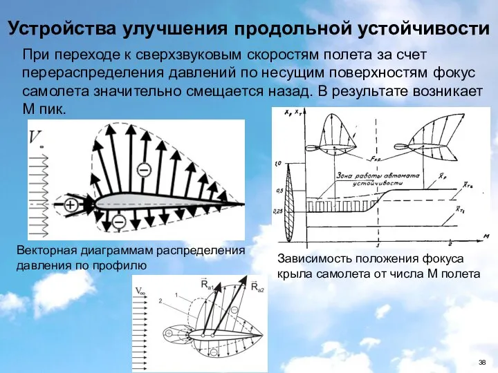 Устройства улучшения продольной устойчивости Векторная диаграммам распределения давления по профилю Зависимость