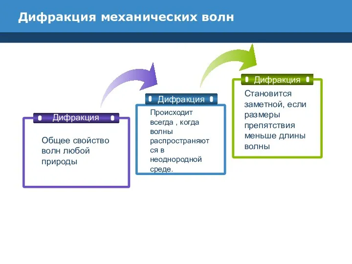 Дифракция механических волн Дифракция Дифракция Дифракция Общее свойство волн любой природы