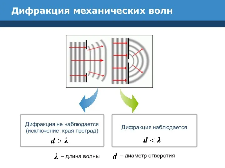 Дифракция механических волн Дифракция не наблюдается (исключение: края преград) Дифракция наблюдается