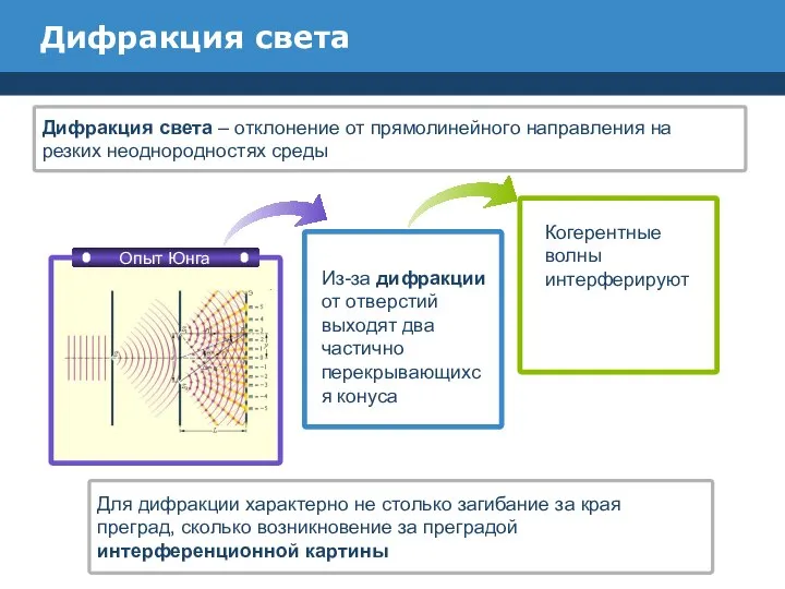 Дифракция света Из-за дифракции от отверстий выходят два частично перекрывающихся конуса