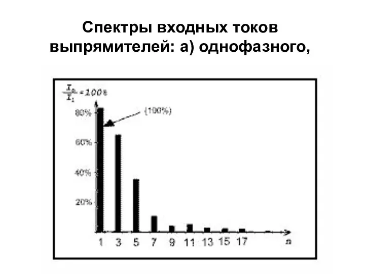 Спектры входных токов выпрямителей: а) однофазного,