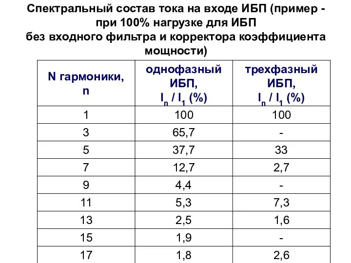 Спектральный состав тока на входе ИБП (пример - при 100% нагрузке