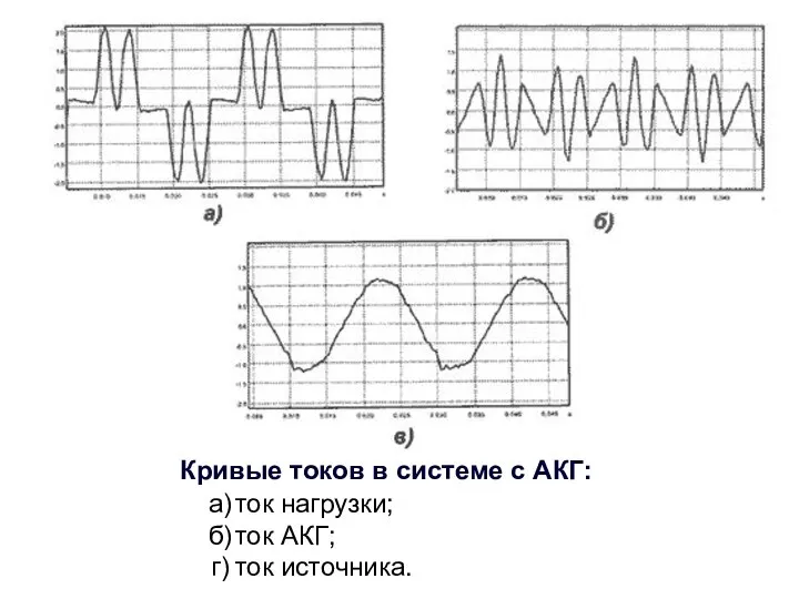 Кривые токов в системе с АКГ: