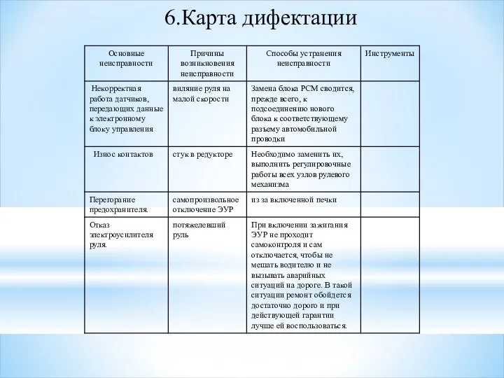 6.Карта дифектации