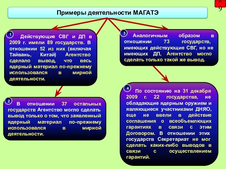 29 Примеры деятельности МАГАТЭ Действующие СВГ и ДП в 2009 г.