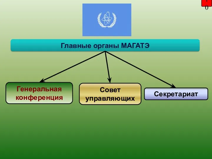 10 Главные органы МАГАТЭ Генеральная конференция Совет управляющих Секретариат