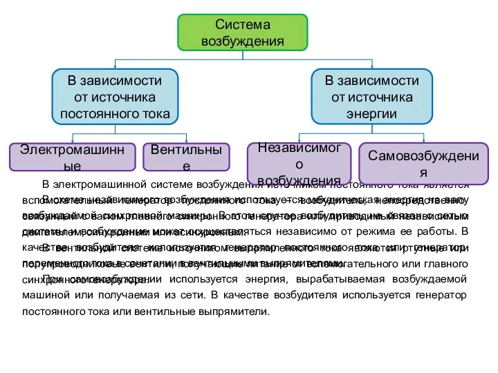 Система возбуждения В электромашинной системе возбуждения источником постоянного тока является вспомогательный