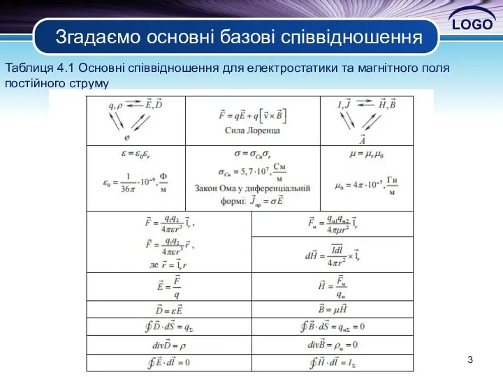 Таблиця 4.1 Основні співвідношення для електростатики та магнітного поля постійного струму Згадаємо основні базові співвідношення