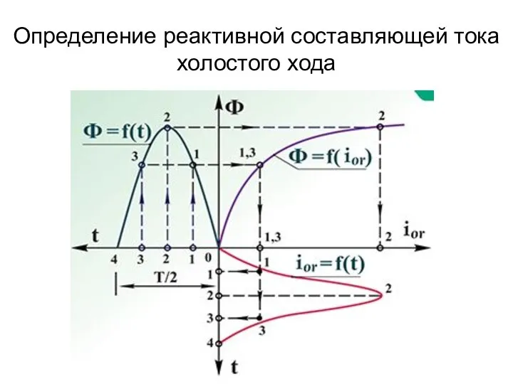 Определение реактивной составляющей тока холостого хода