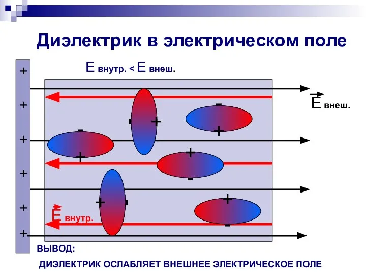 Диэлектрик в электрическом поле + - + + + + +