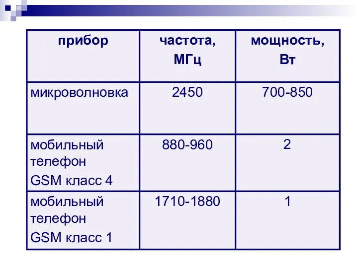 2 880-960 мобильный телефон GSM класс 4 1 1710-1880 мобильный телефон