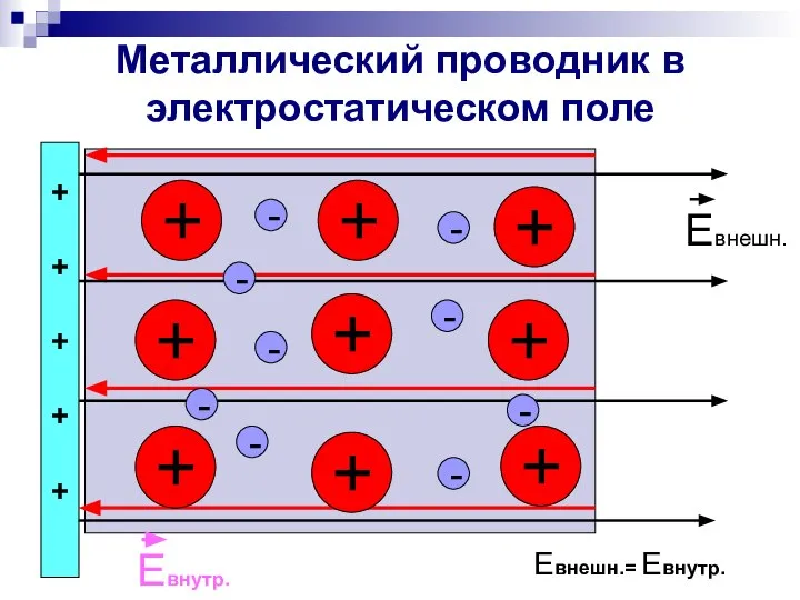 Металлический проводник в электростатическом поле + + + + + +